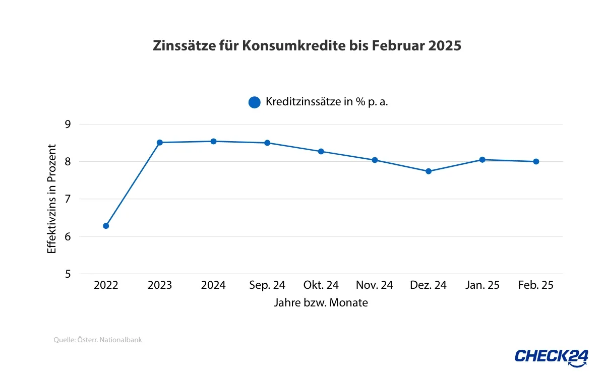 Entwicklung der Kreditzinsen bis Februar 2025