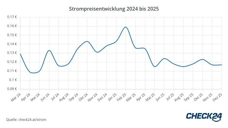 Grafik Strompreisentwicklung Burgenland