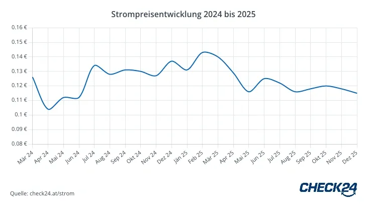 Grafik Strompreisentwicklung Kärnten