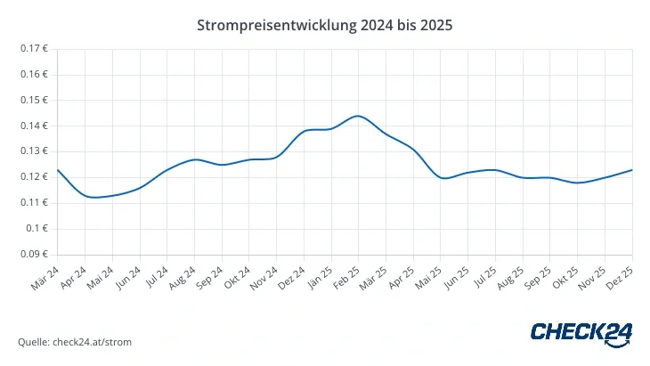 Grafik Strompreisentwicklung Niederösterreich