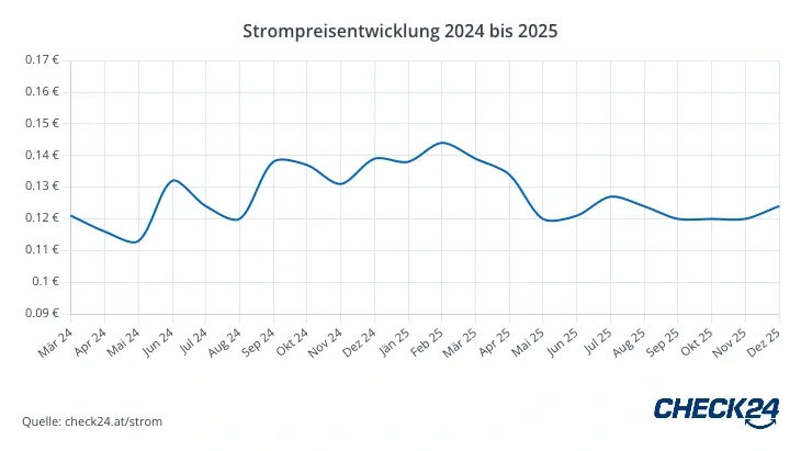 Grafik Strompreisentwicklung Oberösterreich
