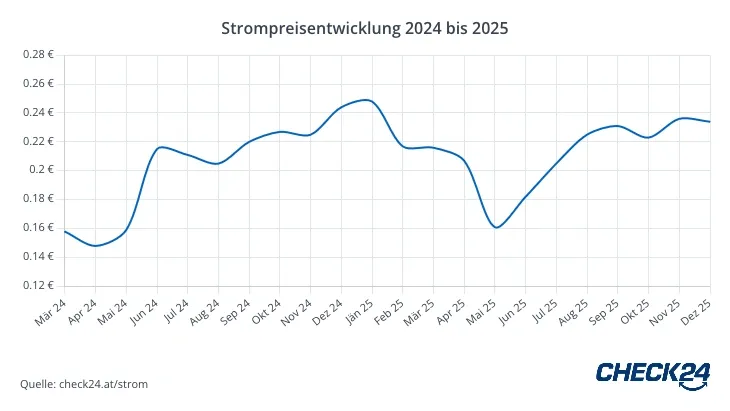 Grafik Strompreisentwicklung Österreich