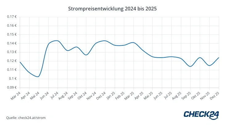 Grafik Strompreisentwicklung Salzburg
