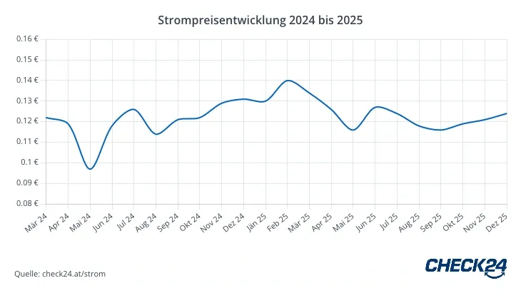 Grafik Strompreisentwicklung Tirol