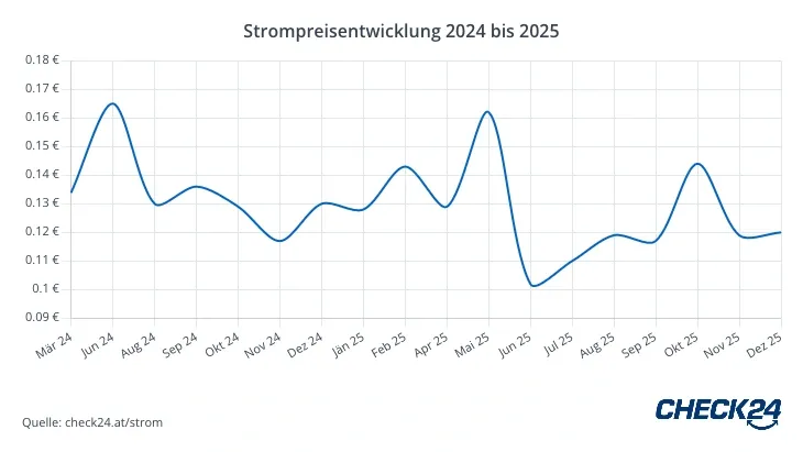 Grafik Strompreisentwicklung Vorarlberg