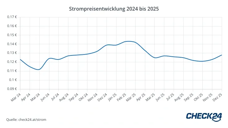 Grafik Strompreisentwicklung Wien