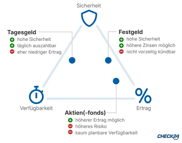 Vergleich von Tagesgeld, Festgeld und Aktien nach Sicherheit, Verfügbarkeit und Ertrag.